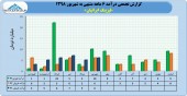درآمد پر افت و خیز لیزینگ ایرانیان در نیمه نخست