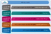 آخرین وضعیت سود و زیان چند شرکت در یک قاب