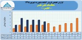 فروش ماهانه ذغالسنگ نگین طبس در سال های اخیر چگونه بود؟