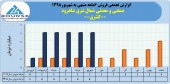 صنعتی و معدنی شمال شرق شاهرود در ۶ ماهه چه کرد؟