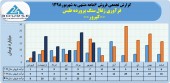 فرآوری زغال سنگ پرورده طبس در شهریور ماه ١۵میلیارد تومان محصول فروخت