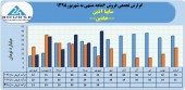 ثبت فروش ١٩۴میلیارد تومانی سایپا آذین در ۶ ماهه