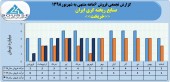 صنایع ریخته گری ایران از فروش ١۵میلیارد تومانی خود در ۶ماهه خبر داد