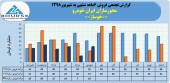 محورسازان ایران خودرو فروش ٩٠میلیاردی را تاچ کرد