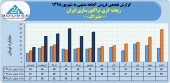 نگاهی مقایسه ای به فروش ماهانه ریخته گری تراکتور سازی ایران در سال های اخیر