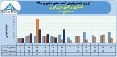 فروش آهنگری تراکتورسازی ایران در ۶ماهه به ١١١میلیارد تومان رسید