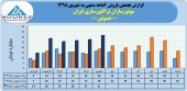 ١٧٣میلیارد تومان فروش حاصل عملکرد موتورسازان تراکتورسازی ایران در ۶ماهه