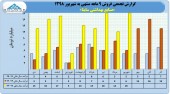 ادامه روند صعودی فروش ساینا