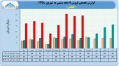 صعود چشمگیر فروش در گلتاش