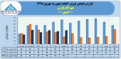 مهرکام پارس در شهریور ماه ۴٠میلیارد تومان محصول فروخت