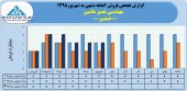 فروش شرکت مهندسی نصیر ماشین در ۶ماهه به ٢٠میلیارد تومان رسید