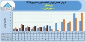 شرکت چرخشگر از فروش ۴۵میلیاردتومانی خود در ۶ماهه خبر داد