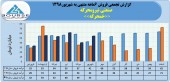 صنعتی نیرو محرکه فروش ٢٩۶میلیاردی را تاچ کرد