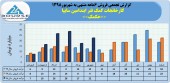 نگاهی مقایسه ای به فروش ماهانه کارخانجات کمک فنر ایندامین سایپا در ۶ماهه