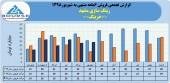 ١٣١میلیارد تومان فروش حاصل عملکرد رینگ سازی مشهد در نیمه نخست