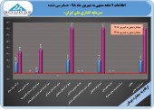 پرش سود سرمایه گذاری ملی ایران در ٩ ماهه