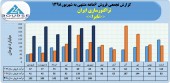 رشد١١۵درصدی فروش تراکتورسازی ایران در ۶ماهه