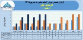 ثبت فروش ٢٧میلیاردی فنرسازی خاور در ۶ماهه