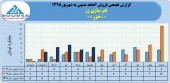 نگاهی مقایسه ای به فروش ماهانه فنرسازی زر در سال های اخیر