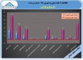۶ ماهه فراتر از انتظار از فارابی/ تحقق سود ٣۴٨۶ ریالی برای هر سهم