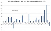 رصد ورود و خروج نقدینگی به بورس