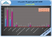 پرش ١٧٩ درصدی سود در پالایش نفت تهران