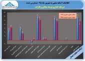 سود ٢۴ ریالی معادن و فلزات در ۶ ماهه