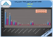 رشد ١۶درصدی سود نفت سپاهان در ۶ماهه