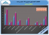 ٣٧درصد رشد سود عملیاتی در عملکرد تلفیقی شش ماهه منتهی به ٣١ شهریور ماه سال ١٣٩٨