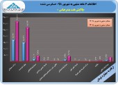 پرش سنگین سود پالایش نفت بندرعباس در ۶ ماهه/شناسایی سود ٢۵۵٨ ریالی
