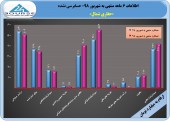 حفاری در ۶ ماهه ٨٠٧ ریال سود ساخت
