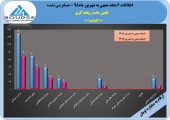 رشد ١٩٧درصدی سود تامین ماسه ریخته گری در ۶ ماهه
