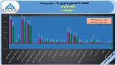 گزارشی مثبت و امیدوار کننده از بانک صادرات/سود سازی مستمر در این بانک جریان یافت