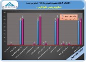 یک عملکرد خوب از غول پتروشیمی/شناسایی ٨١ ریال سود در ٣ ماهه پتروشیمی خلیج فارس