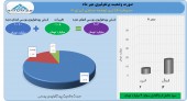 سود ۴ میلیارد تومانی توسعه صنعتی در مهر