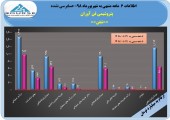 پتروشیمی فن آوران از رشد ٨١درصدی سود خود خبر داد