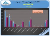 ۵٧۶ریال سود حاصل عملکرد فولاد هرمزگان در نیمه نخست