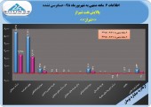 سود سنگین در ۶ ماهه برای سهامداران پالایش نفت شیراز