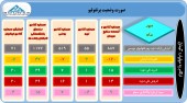 آخرین تغییرات سبد سهام این شرکت ها بررسی شد