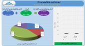 رشد ١۵١١ میلیارد تومانی ارزش پرتفوی پارسان