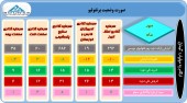 نگاهی به آخرین وضعیت پرتفوی این سرمایه گذاران