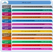گزارشات مثبت عملکرد این شرکت ها منتشر شد