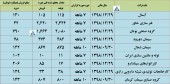 آغاز انتشار گزارشات عملکرد مهر ماه