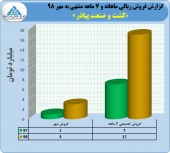 رشد ١۶٢ درصدی فروش پیاذر در ٧ ماهه