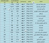 نگاهی به فعالیت ماهانه چند شرکت تا پایان مهر ماه