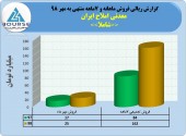 رشد ٩٣درصدی فروش املاح ایران در ٧ماهه