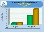 ٩٠میلیارد تومان فروش حاصل عملکرد صنایع فولاد آلیاژی یزد در ٧ماهه