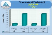 نگاهی به تراز ٧ ماهه بانک کارآفرین