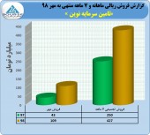 جهش عالی درآمدی تامین سرمایه نوین در ٧ ماهه