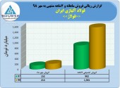 فولادآلیاژی ایران در ٧ماهه ١۵٨١میلیارد تومان محصول فروخت
